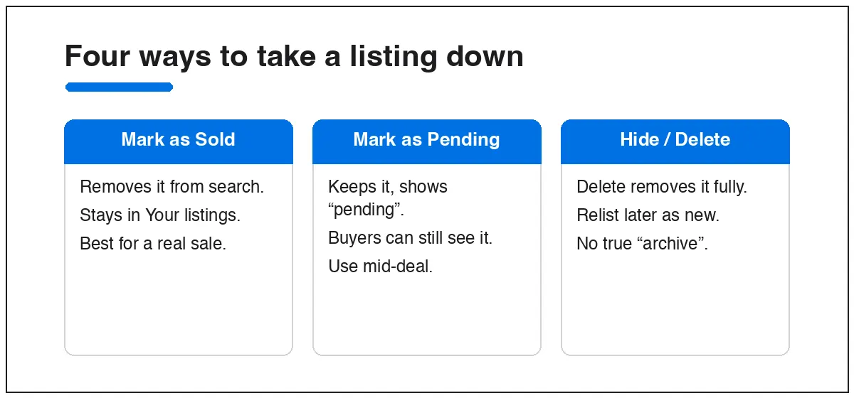 Four ways to take down a Facebook Marketplace listing: mark as sold, mark as pending, hide, or delete