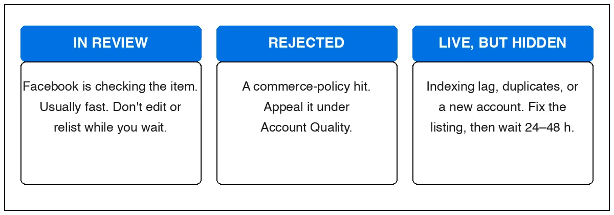 Three Marketplace listing states compared: in review, rejected, and live but hidden