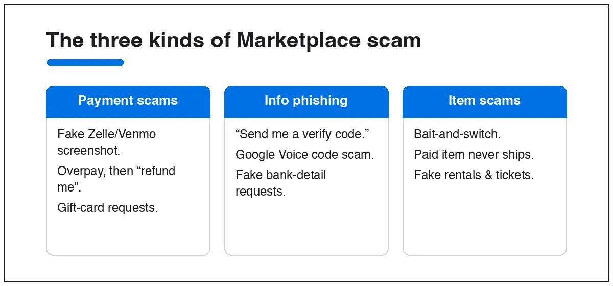 The three kinds of Facebook Marketplace scam: payment scams, information phishing, and item scams